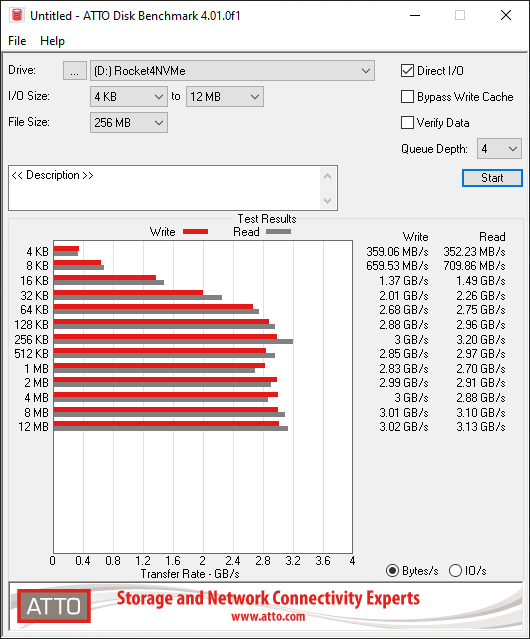 Screenshot of ATTO Benchmark of Sabrent Rocket PCIe 4 2TB testing 4K to 12MB