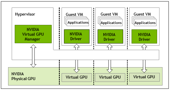 VMware vSphere with NVIDIA vGPU