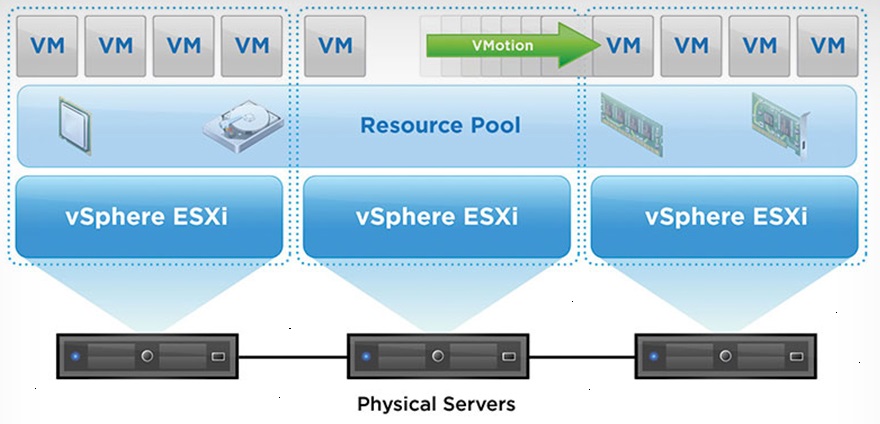 Picture of VMware vMotion diagram
