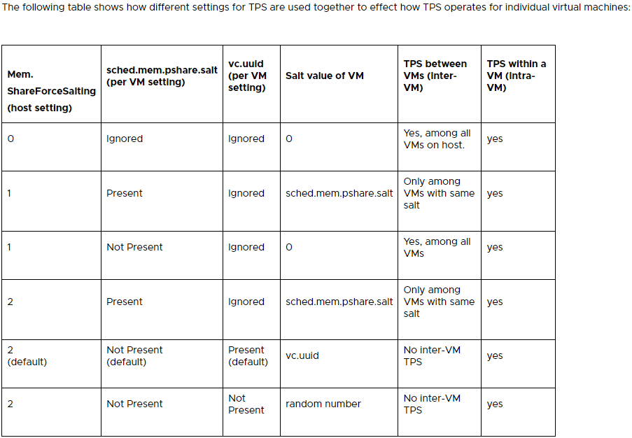 A table providing configurable options for Transparent Page Sharing (TPS) on VMware vSphere ESXi