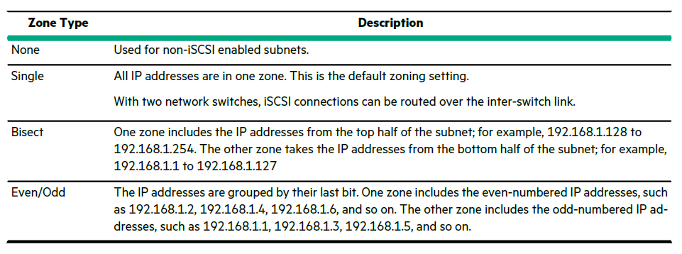 HPE Nimble and HPE Alletra SAN IP Address Zone Types for ISL configuration